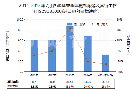 2011-2015年7月含醛基或酮基的羧酸等及其衍生物(HS29183000)進(jìn)口總額及增速統(tǒng)計